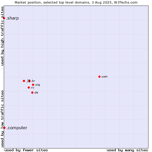 Market position of .it (Italy) vs. .computer (Computer industry) vs. .sharp (Sharp brand)