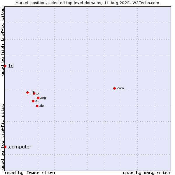 Market position of .it (Italy) vs. .computer (Computer industry) vs. .td (Chad)