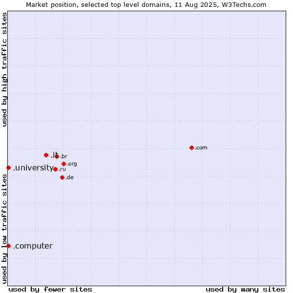 Market position of .it (Italy) vs. .university (University) vs. .computer (Computer industry)