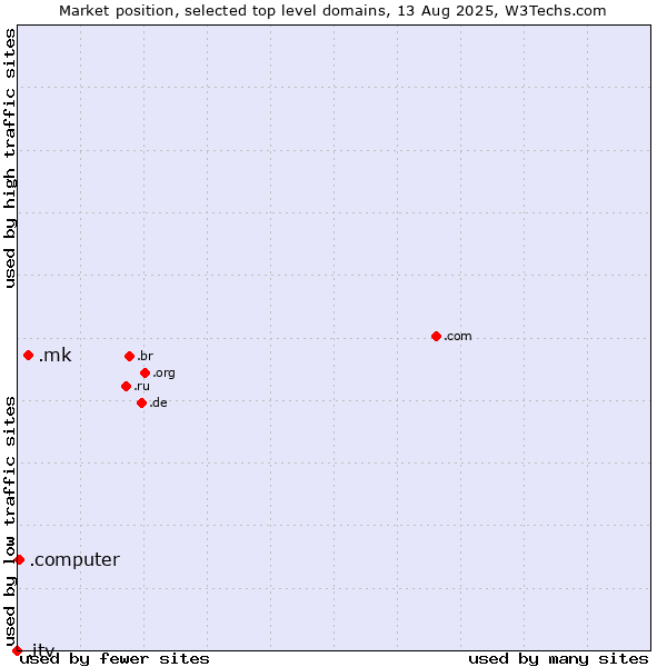 Market position of .mk (North Macedonia) vs. .computer (Computer industry) vs. .itv (ITV brand)
