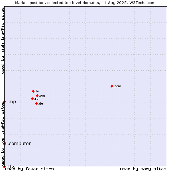 Market position of .computer (Computer industry) vs. .mp (Northern Mariana Islands) vs. .itv (ITV brand)