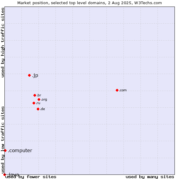 Market position of .jp (Japan) vs. .computer (Computer industry) vs. .java (Java programming language)
