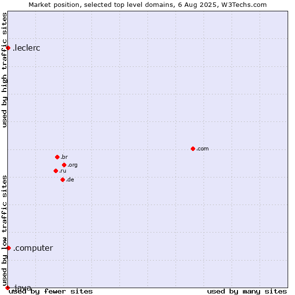 Market position of .computer (Computer industry) vs. .leclerc (Leclerc brand) vs. .java (Java programming language)