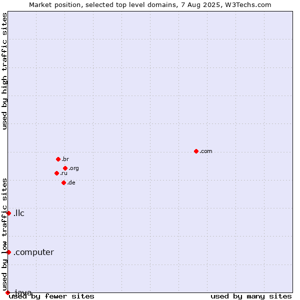 Market position of .llc (Limited liability company) vs. .computer (Computer industry) vs. .java (Java programming language)