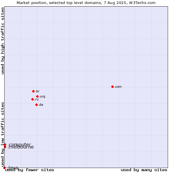 Market position of .melbourne (City of Melbourne, Australia) vs. .computer (Computer industry) vs. .java (Java programming language)