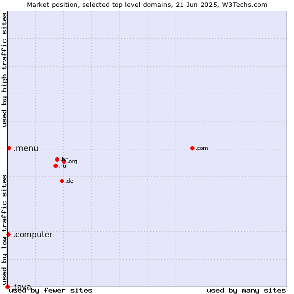 Market position of .menu (Menu) vs. .computer (Computer industry) vs. .java (Java programming language)