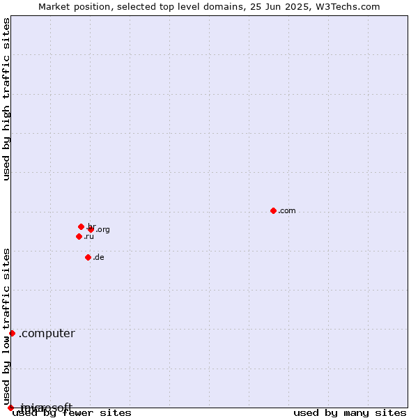 Market position of .computer (Computer industry) vs. .java (Java programming language) vs. .microsoft (Microsoft brand)