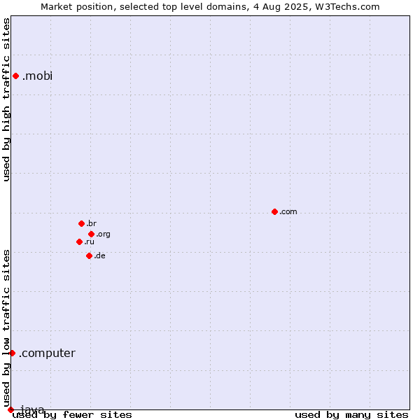 Market position of .mobi (Mobile products and services) vs. .computer (Computer industry) vs. .java (Java programming language)