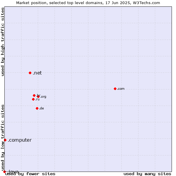 Market position of .net (Network providers) vs. .computer (Computer industry) vs. .java (Java programming language)