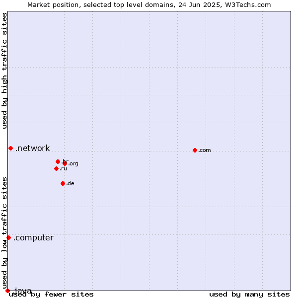 Market position of .network (Network) vs. .computer (Computer industry) vs. .java (Java programming language)