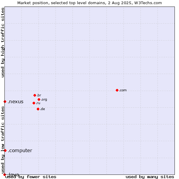 Market position of .computer (Computer industry) vs. .nexus (Google Nexus brand) vs. .java (Java programming language)