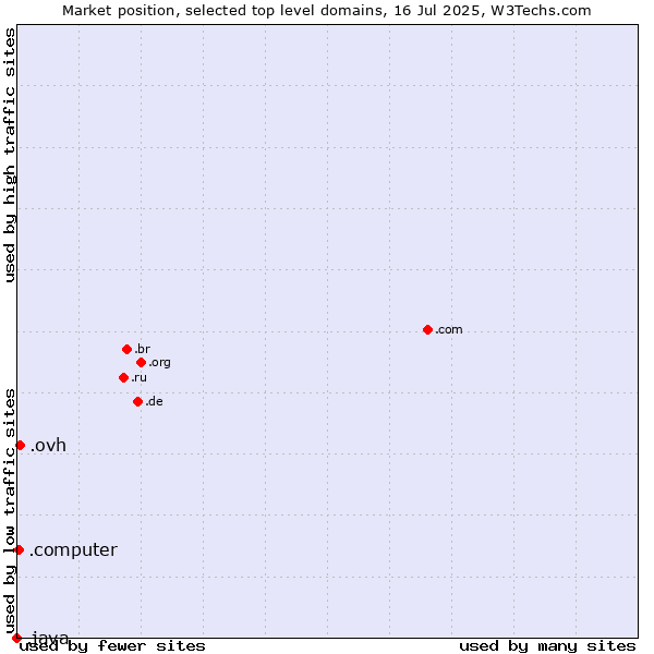 Market position of .ovh (OVH brand) vs. .computer (Computer industry) vs. .java (Java programming language)