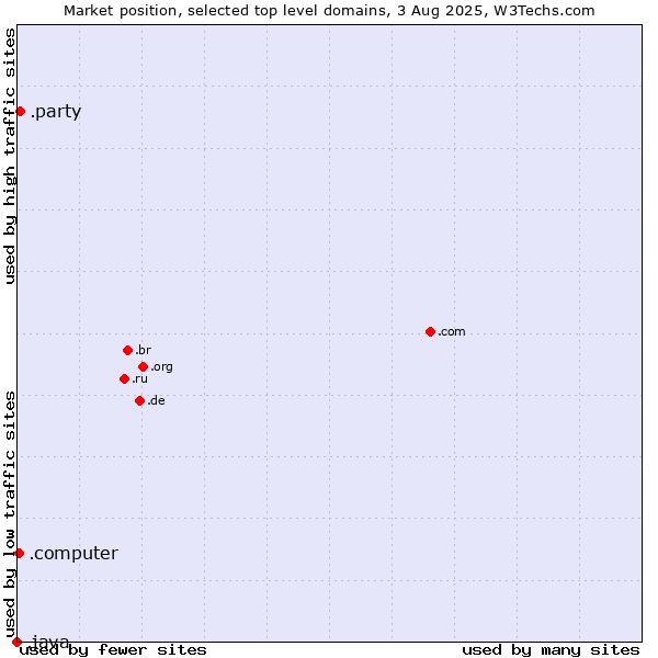 Market position of .party (Party) vs. .computer (Computer industry) vs. .java (Java programming language)