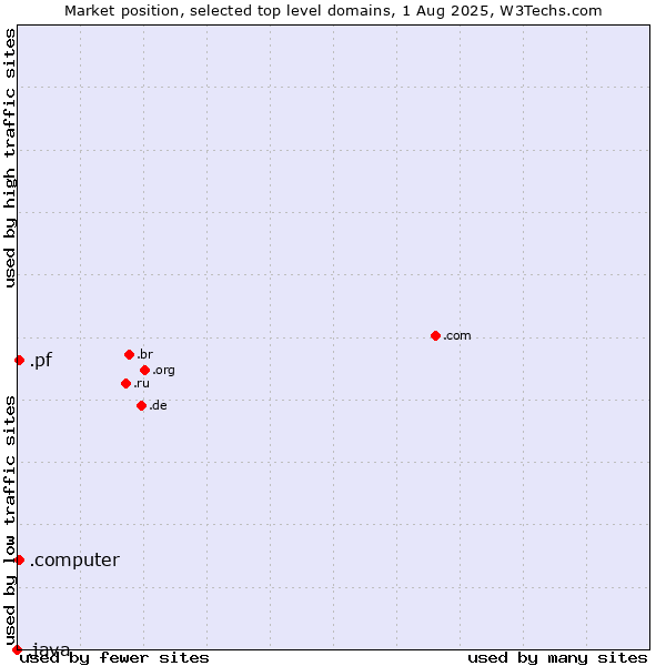 Market position of .pf (French Polynesia) vs. .computer (Computer industry) vs. .java (Java programming language)