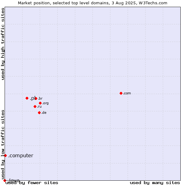 Market position of .pl (Poland) vs. .computer (Computer industry) vs. .java (Java programming language)