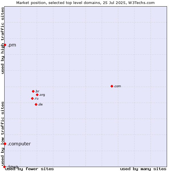 Market position of .pm (Saint Pierre and Miquelon) vs. .computer (Computer industry) vs. .java (Java programming language)