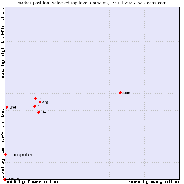 Market position of .re (Reunion) vs. .computer (Computer industry) vs. .java (Java programming language)