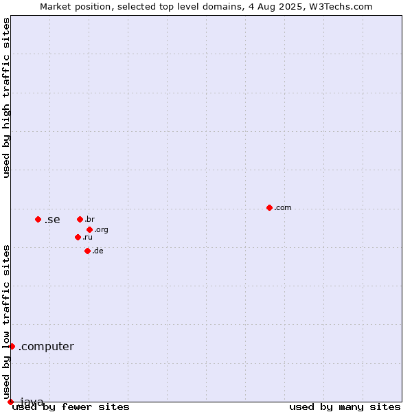 Market position of .se (Sweden) vs. .computer (Computer industry) vs. .java (Java programming language)