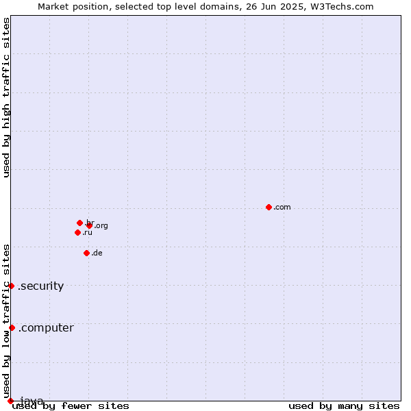 Market position of .computer (Computer industry) vs. .security (Security industry) vs. .java (Java programming language)