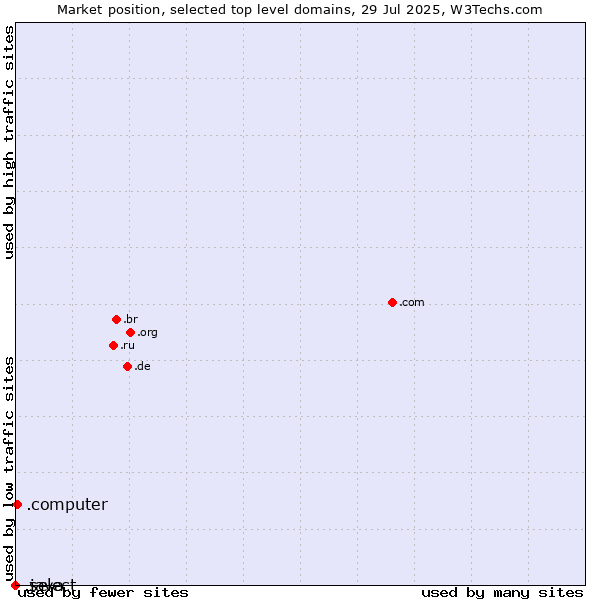 Market position of .computer (Computer industry) vs. .select (Select brand) vs. .java (Java programming language)