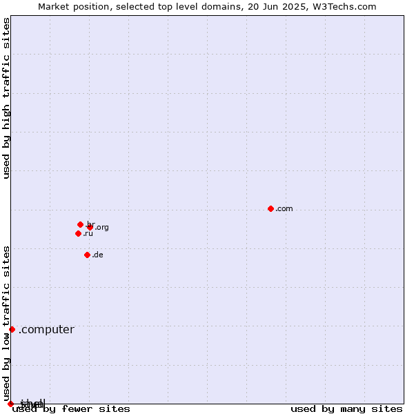 Market position of .computer (Computer industry) vs. .java (Java programming language) vs. .shell (Shell brand)