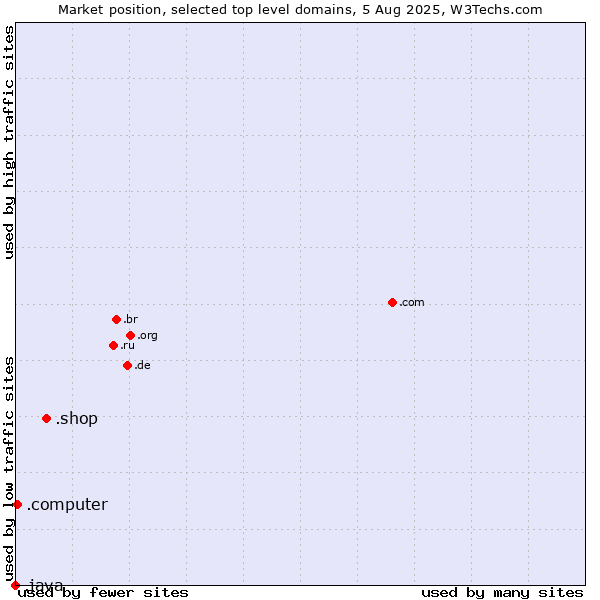 Market position of .shop (Shop) vs. .computer (Computer industry) vs. .java (Java programming language)