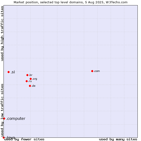 Market position of .si (Slovenia) vs. .computer (Computer industry) vs. .java (Java programming language)