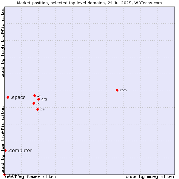 Market position of .space (Space) vs. .computer (Computer industry) vs. .java (Java programming language)