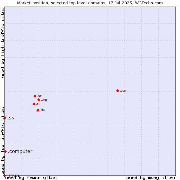 Market position of .computer (Computer industry) vs. .ss (South Sudan) vs. .java (Java programming language)