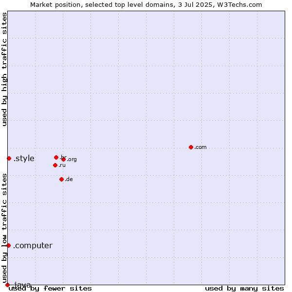 Market position of .style (Style) vs. .computer (Computer industry) vs. .java (Java programming language)
