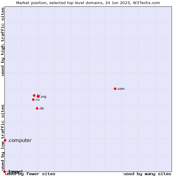 Market position of .computer (Computer industry) vs. .java (Java programming language) vs. .target (Target brand)