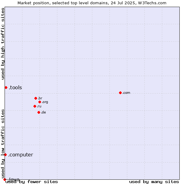 Market position of .tools (Tools) vs. .computer (Computer industry) vs. .java (Java programming language)