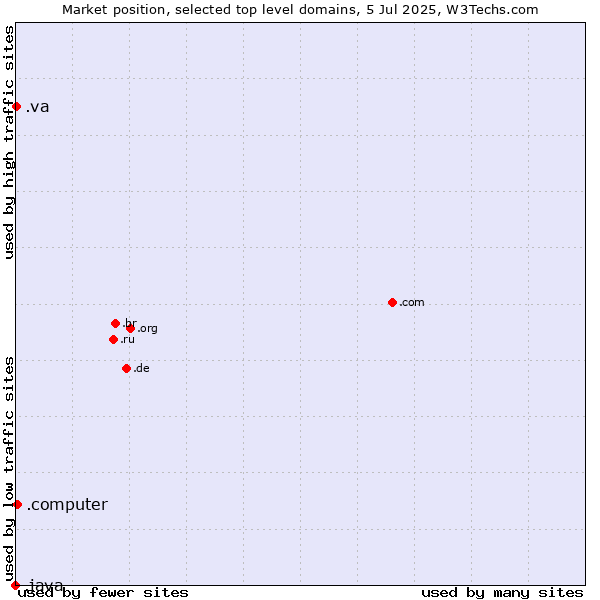 Market position of .computer (Computer industry) vs. .va (Holy See (Vatican City State)) vs. .java (Java programming language)
