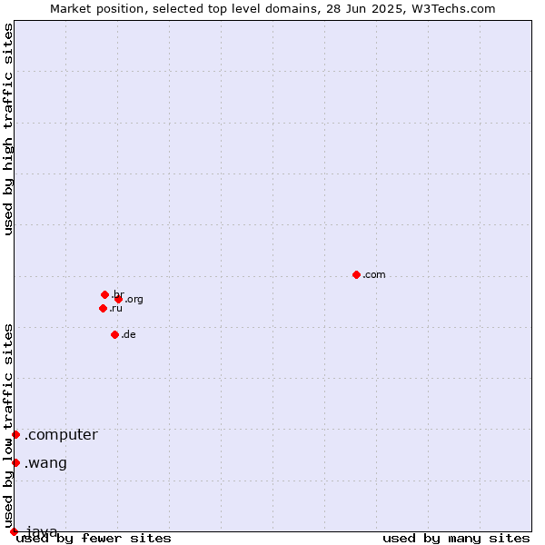Market position of .wang (Wăng, Chinese 网 for web) vs. .computer (Computer industry) vs. .java (Java programming language)
