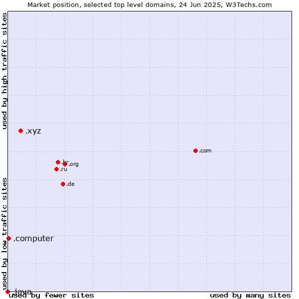 Market position of .xyz (XYZ) vs. .computer (Computer industry) vs. .java (Java programming language)