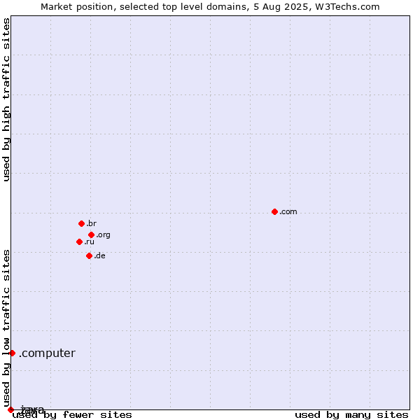 Market position of .computer (Computer industry) vs. .java (Java programming language) vs. .zara (Zara brand)