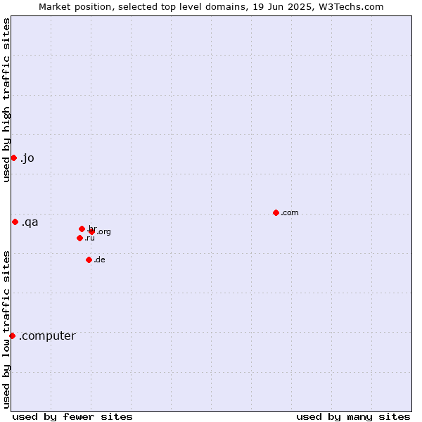 Market position of .qa (Qatar) vs. .jo (Jordan) vs. .computer (Computer industry)