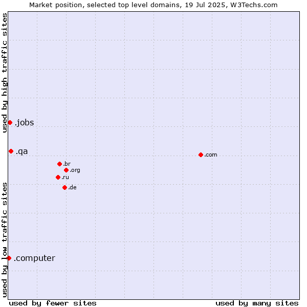 Market position of .qa (Qatar) vs. .jobs (Human resource community) vs. .computer (Computer industry)