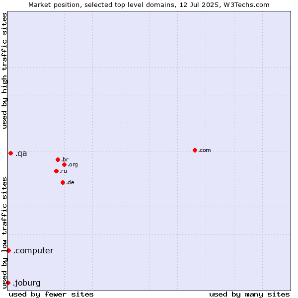 Market position of .qa (Qatar) vs. .computer (Computer industry) vs. .joburg (City of Johannesburg, South Africa)