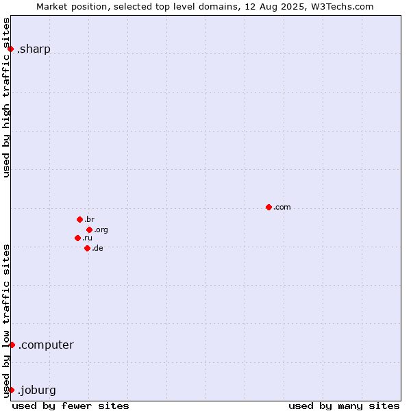 Market position of .computer (Computer industry) vs. .joburg (City of Johannesburg, South Africa) vs. .sharp (Sharp brand)