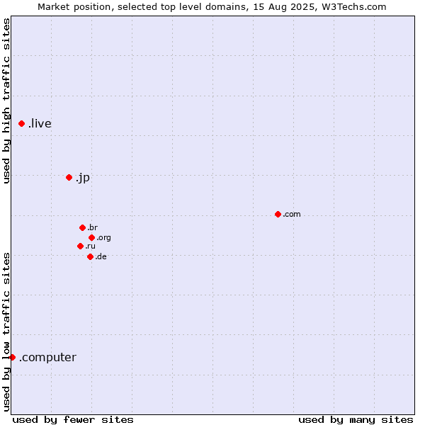 Market position of .jp (Japan) vs. .live (Live) vs. .computer (Computer industry)