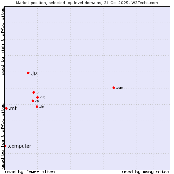 Market position of .jp (Japan) vs. .mt (Malta) vs. .computer (Computer industry)