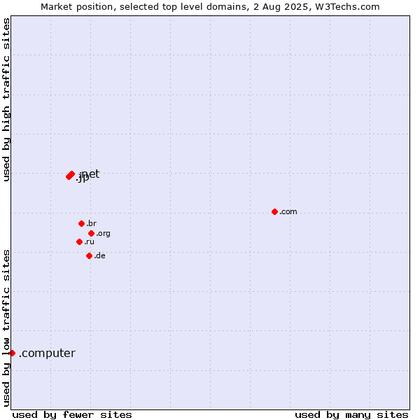 Market position of .net (Network providers) vs. .jp (Japan) vs. .computer (Computer industry)