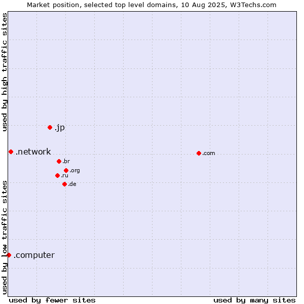 Market position of .jp (Japan) vs. .network (Network) vs. .computer (Computer industry)