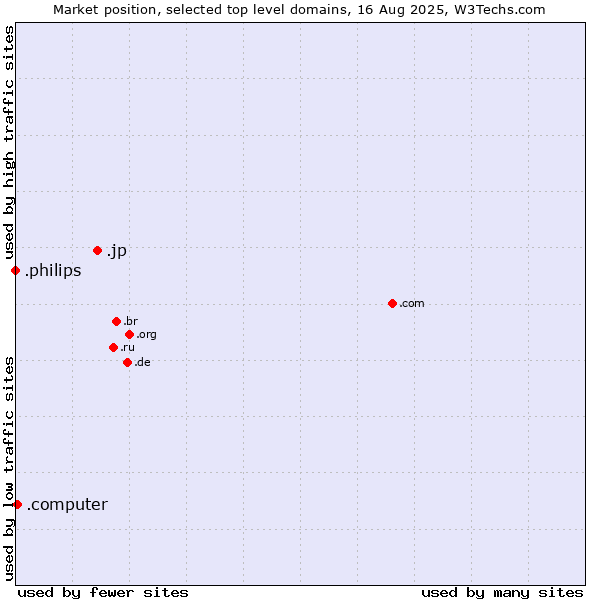 Market position of .jp (Japan) vs. .computer (Computer industry) vs. .philips (Philips brand)