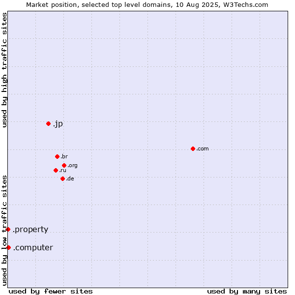 Market position of .jp (Japan) vs. .computer (Computer industry) vs. .property (Property)