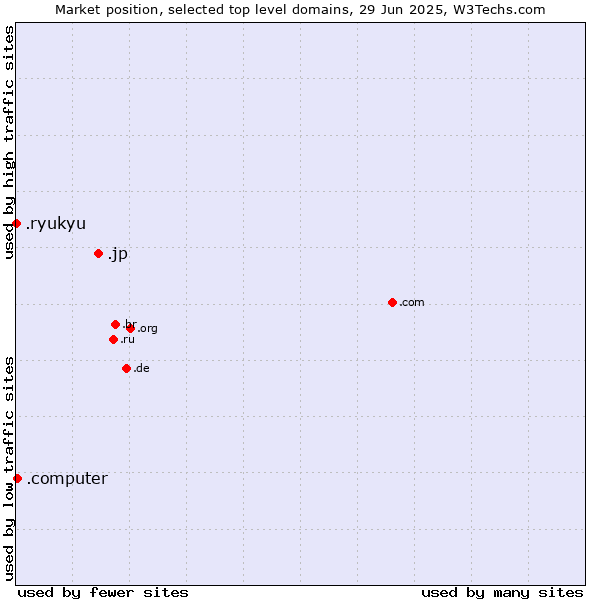 Market position of .jp (Japan) vs. .computer (Computer industry) vs. .ryukyu (Ryukyu, region of Okinawa, Japan)