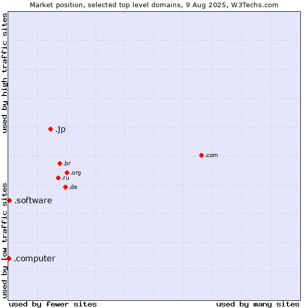 Market position of .jp (Japan) vs. .software (Software) vs. .computer (Computer industry)
