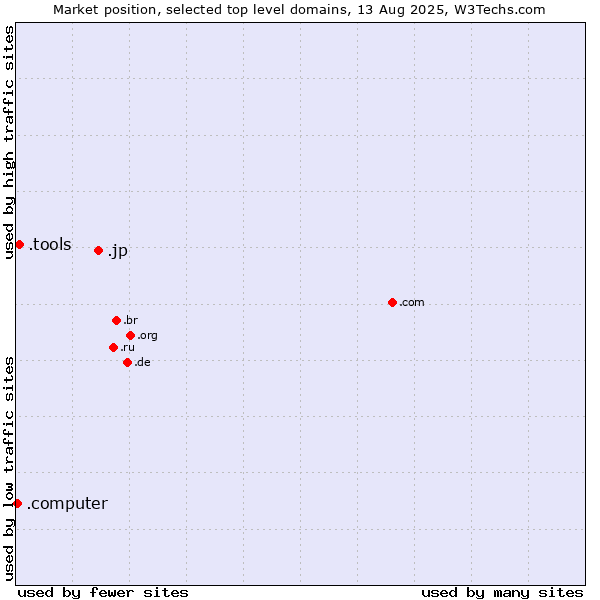 Market position of .jp (Japan) vs. .tools (Tools) vs. .computer (Computer industry)