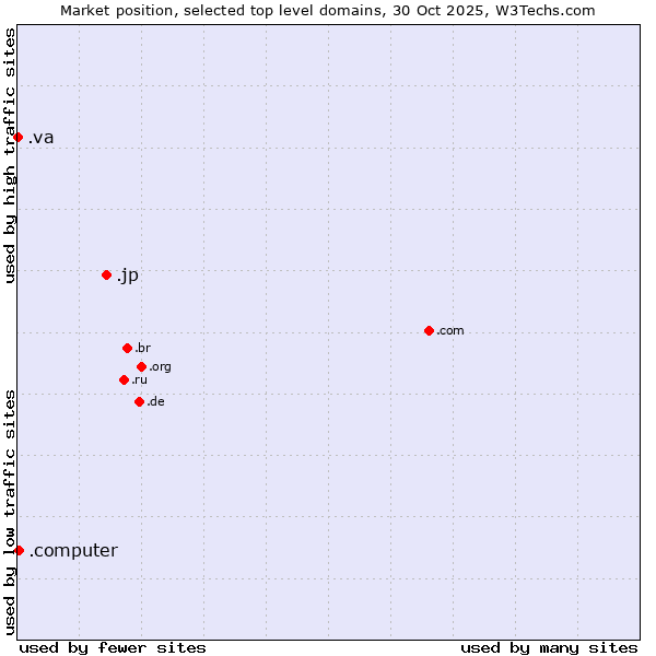 Market position of .jp (Japan) vs. .computer (Computer industry) vs. .va (Holy See (Vatican City State))